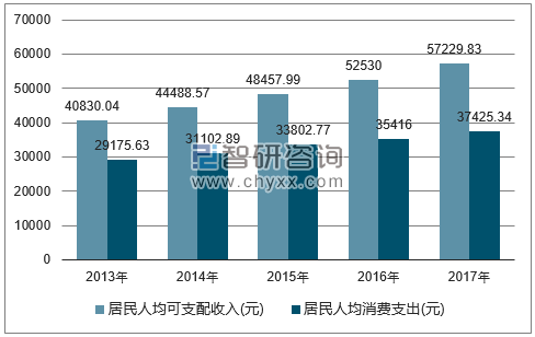 2013-2017年北京市居民人均可支配收入及人均消费支出对比图