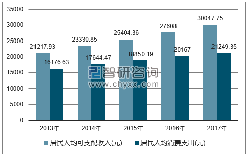 2013-2017年福建省居民人均可支配收入及人均消费支出对比图