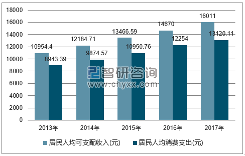 2013-2017年甘肃省居民人均可支配收入及人均消费支出对比图