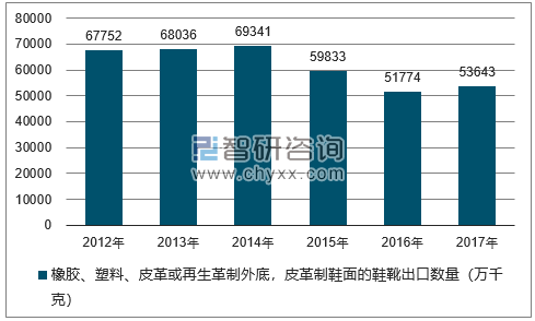 2012-2017年我国橡胶、塑料、皮革或再生革制外底，皮革制鞋面的鞋靴出口数量统计图