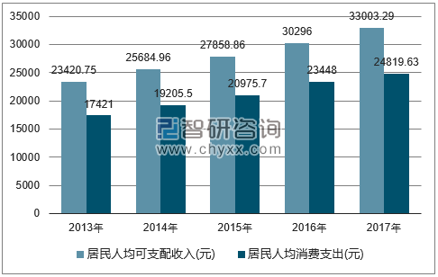 2013-2017年广东省居民人均可支配收入及人均消费支出对比图