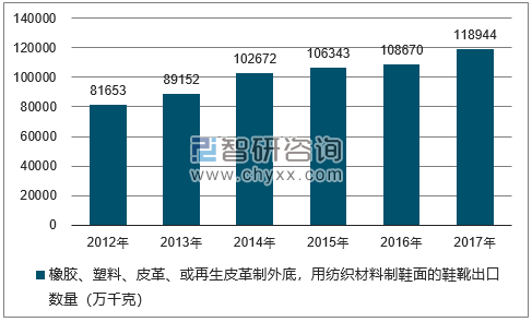 2012-2017年我国橡胶、塑料、皮革、或再生皮革制外底，用纺织材料制鞋面的鞋靴出口数量统计图