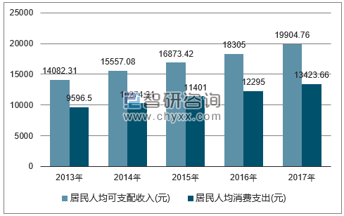 2013-2017年广西壮族自治区居民人均可支配收入及人均消费支出对比图