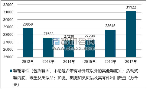 2012-2017年我国鞋靴零件（包括鞋面，不论是否带有除外底以外的其他鞋底）；活动式鞋内底、跟垫及类似品；护腿、裹腿和类似品及其零件出口数量统计图