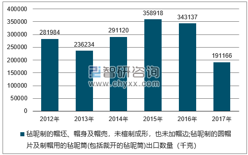 2012-2017年我国毡呢制的帽坯、帽身及帽兜，未楦制成形，也未加帽边;毡呢制的圆帽片及制帽用的毡呢筒(包括裁开的毡呢筒)出口数量统计图