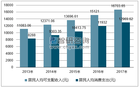2013-2017年贵州省居民人均可支配收入及人均消费支出对比图