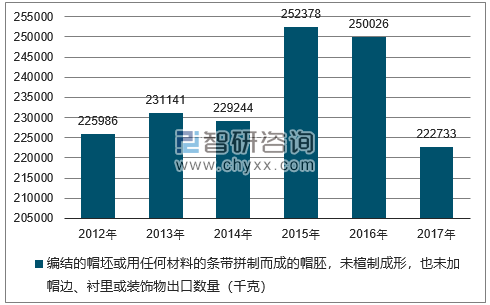 2012-2017年我国编结的帽坯或用任何材料的条带拼制而成的帽胚，未楦制成形，也未加帽边、衬里或装饰物出口数量统计图