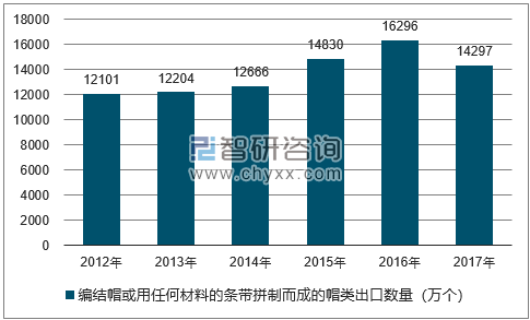 2012-2017年我国编结帽或用任何材料的条带拼制而成的帽类出口数量统计图