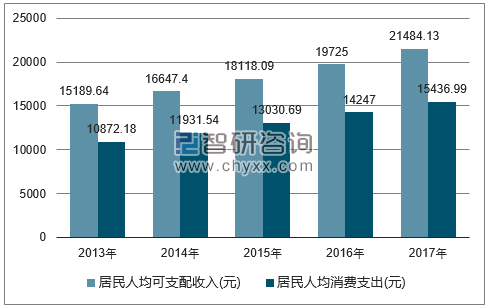 2013-2017年河北省居民人均可支配收入及人均消费支出对比图