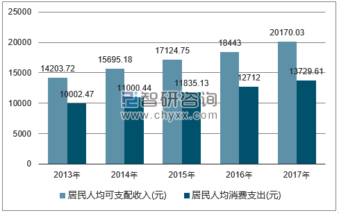 2013-2017年河南省居民人均可支配收入及人均消费支出对比图