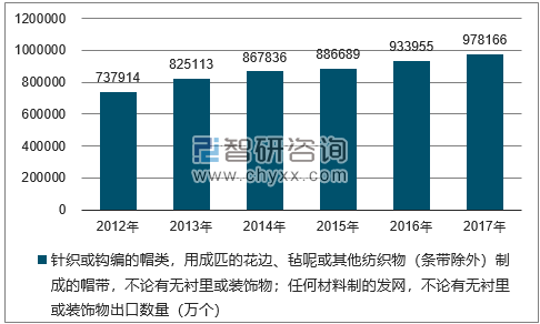 2012-2017年我国针织或钩编的帽类，用成匹的花边、毡呢或其他纺织物（条带除外）制成的帽带，不论有无衬里或装饰物；任何材料制的发网，不论有无衬里或装饰物出口数量统计图