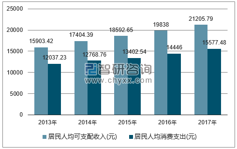 2013-2017年黑龙江省居民人均可支配收入及人均消费支出对比图