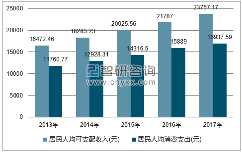 2013-2017年湖北省居民人均可支配收入及人均消费支出对比图