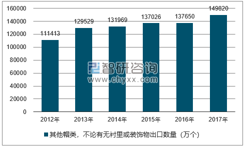 2012-2017年我国其他帽类，不论有无衬里或装饰物出口数量统计图