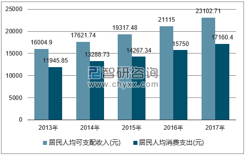 2013-2017年湖南省居民人均可支配收入及人均消费支出对比图