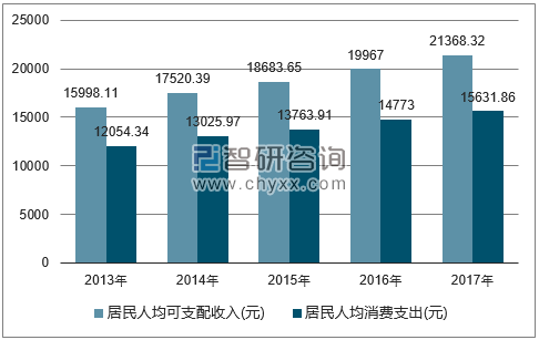2013-2017年吉林省居民人均可支配收入及人均消费支出对比图