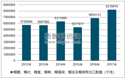 2012-2017年我国帽圈、帽衬、帽套、帽帮、帽骨架、帽舌及帽颏带出口数量统计图