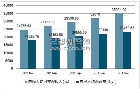 2013-2017年江苏省居民人均可支配收入及人均消费支出对比图