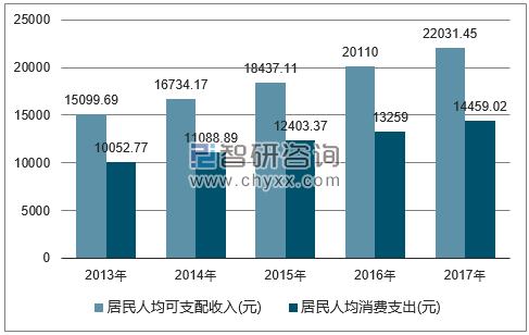 2013-2017年江西省居民人均可支配收入及人均消费支出对比图