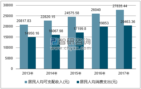 2013-2017年辽宁省居民人均可支配收入及人均消费支出对比图