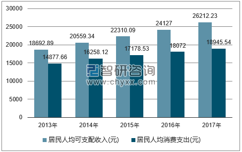 2013-2017年内蒙古自治区居民人均可支配收入及人均消费支出对比图