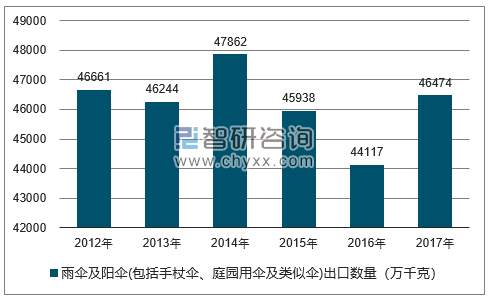 2012-2017年我国雨伞及阳伞(包括手杖伞、庭园用伞及类似伞)出口数量统计图