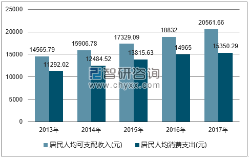 2013-2017年宁夏回族自治区居民人均可支配收入及人均消费支出对比图