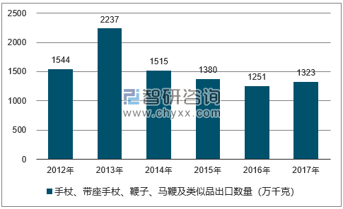 2012-2017年我国手杖、带座手杖、鞭子、马鞭及类似品出口数量统计图
