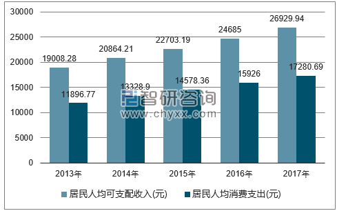 2013-2017年山东省居民人均可支配收入及人均消费支出对比图