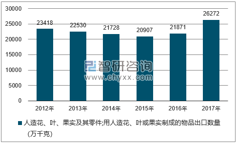 2012-2017年我国人造花、叶、果实及其零件;用人造花、叶或果实制成的物品出口数量统计图