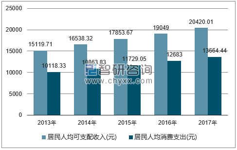 2013-2017年上海市居民人均可支配收入及人均消费支出对比图