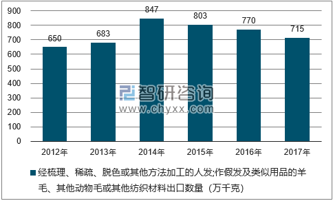 2012-2017年我国经梳理、稀疏、脱色或其他方法加工的人发;作假发及类似用品的羊毛、其他动物毛或其他纺织材料出口数量统计图