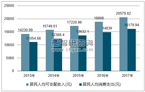 2013-2017年四川省居民人均可支配收入及人均消费支出对比图