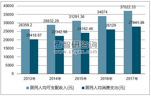 2013-2017年天津市居民人均可支配收入及人均消费支出对比图