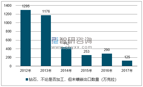 2012-2017年我国钻石，不论是否加工，但未镶嵌出口数量统计图