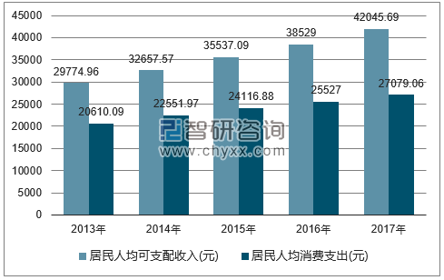 2013-2017年浙江省居民人均可支配收入及人均消费支出对比图