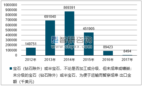 2012-2017年我国宝石（钻石除外）或半宝石，不论是否加工或分级，但未成串或镶嵌；未分级的宝石（钻石除外）或半宝石，为便于运输而暂穿成串出口金额统计图