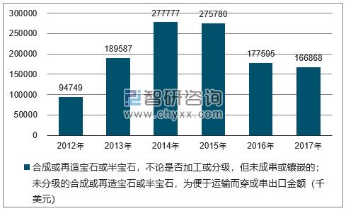 2012-2017年我国合成或再造宝石或半宝石，不论是否加工或分级，但未成串或镶嵌的；未分级的合成或再造宝石或半宝石，为便于运输而穿成串出口金额统计图