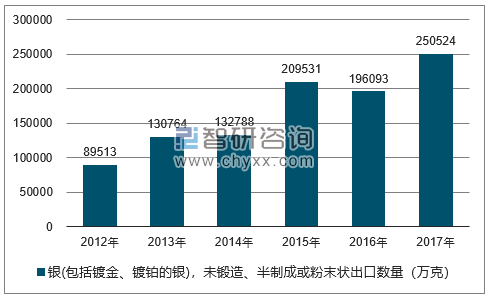 2012-2017年我国银(包括镀金、镀铂的银)，未锻造、半制成或粉末状出口数量统计图