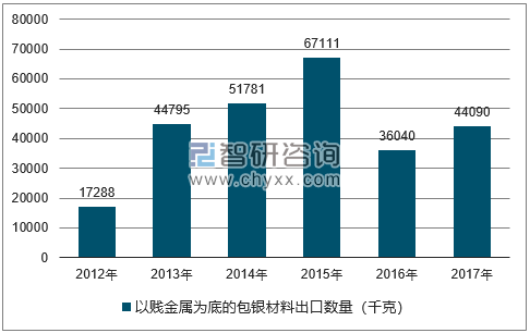 2012-2017年我国以贱金属为底的包银材料出口数量统计图