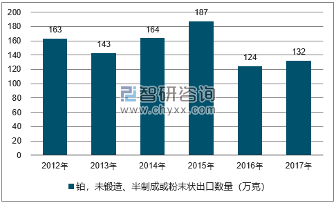 2012-2017年我国铂，未锻造、半制成或粉末状出口数量统计图