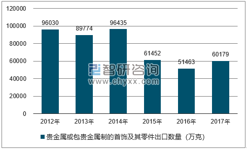 2012-2017年我国贵金属或包贵金属制的首饰及其零件出口数量统计图