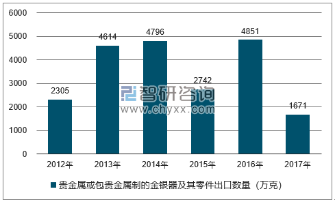     2017年我国贵金属或包贵金属制的金银器及其零件出口数量为16706942克，出口金额为104062951美元；2016年我国贵金属或包贵金属制的金银器及其零件出口数量为48511536克，出口金额为129274566美元。