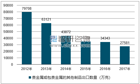 2012-2017年我国贵金属或包贵金属的其他制品出口数量统计图