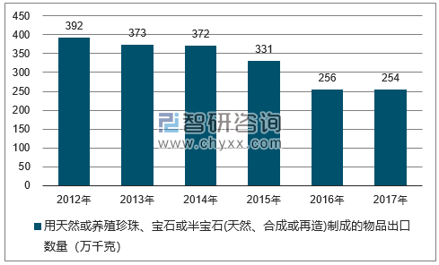 2012-2017年我国用天然或养殖珍珠、宝石或半宝石(天然、合成或再造)制成的物品出口数量统计图
