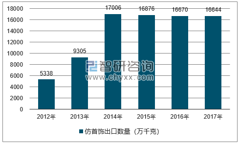 2012-2017年我国仿首饰出口数量统计图
