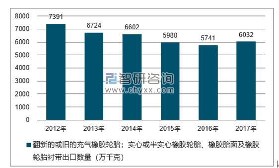 2012-2017年我国翻新的或旧的充气橡胶轮胎；实心或半实心橡胶轮胎、橡胶胎面及橡胶轮胎衬带出口数量统计图