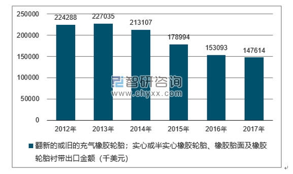 2012-2017年我国翻新的或旧的充气橡胶轮胎；实心或半实心橡胶轮胎、橡胶胎面及橡胶轮胎衬带出口金额统计图