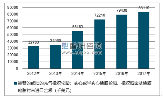 2012-2017年我国翻新的或旧的充气橡胶轮胎；实心或半实心橡胶轮胎、橡胶胎面及橡胶轮胎衬带进口金额统计图