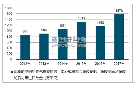 2012-2017年我国翻新的或旧的充气橡胶轮胎；实心或半实心橡胶轮胎、橡胶胎面及橡胶轮胎衬带进口数量统计图
